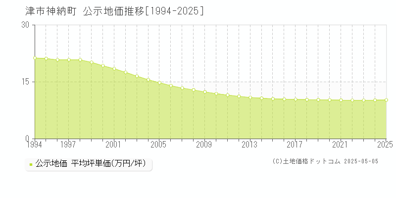 神納町(津市)の公示地価推移グラフ(坪単価)[1994-2025年]