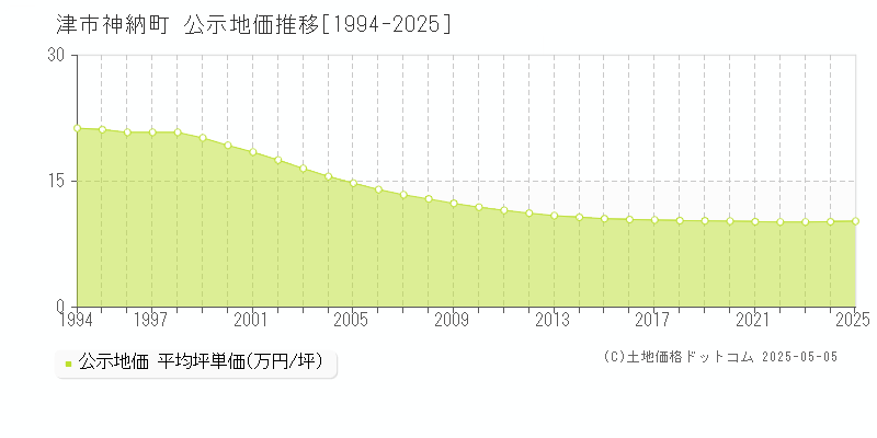 津市神納町の地価公示推移グラフ 