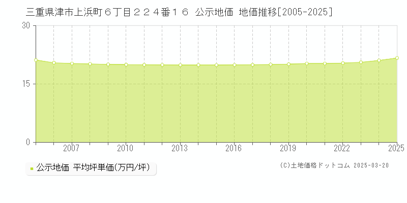 三重県津市上浜町６丁目２２４番１６ 公示地価 地価推移[2005-2025]