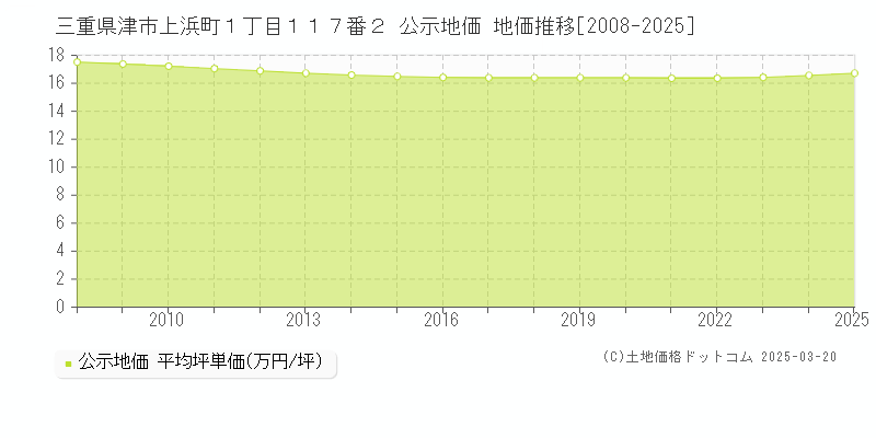 三重県津市上浜町１丁目１１７番２ 公示地価 地価推移[2008-2025]