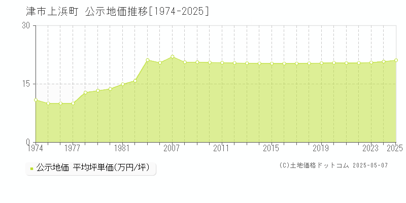 上浜町(津市)の公示地価推移グラフ(坪単価)[1974-2025年]