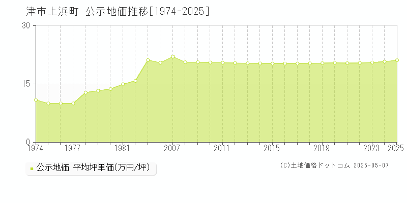 津市上浜町の地価公示推移グラフ 