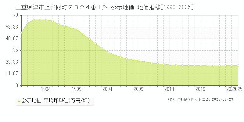 三重県津市上弁財町２８２４番１外 公示地価 地価推移[1990-2025]