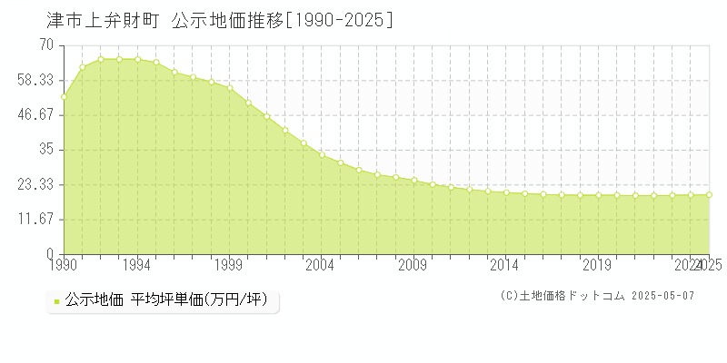 上弁財町(津市)の公示地価推移グラフ(坪単価)[1990-2025年]