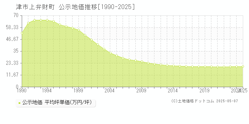 津市上弁財町の地価公示推移グラフ 