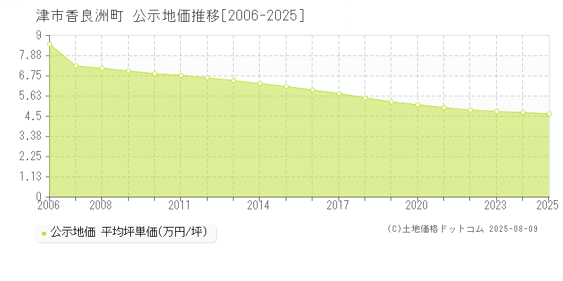 香良洲町(津市)の公示地価推移グラフ(坪単価)[2006-2025年]
