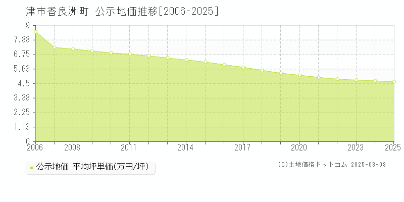 津市香良洲町の地価公示推移グラフ 