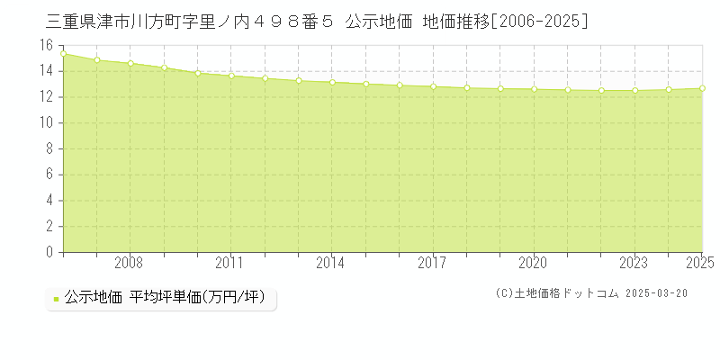 三重県津市川方町字里ノ内４９８番５ 公示地価 地価推移[2006-2025]