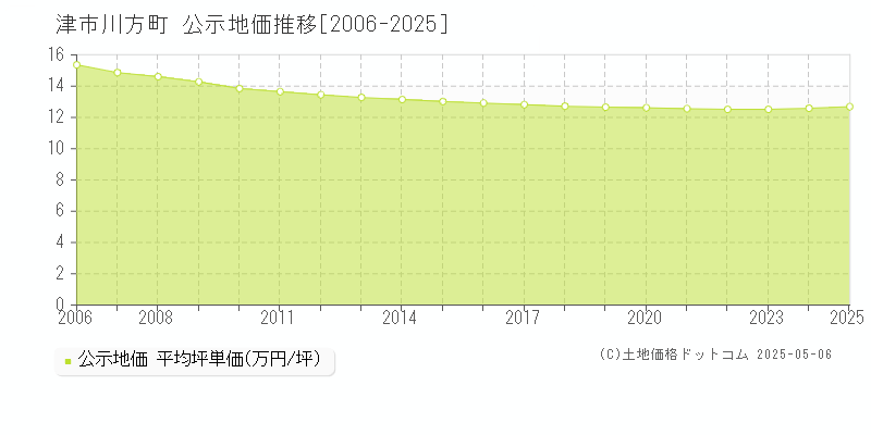 川方町(津市)の公示地価推移グラフ(坪単価)[2006-2025年]
