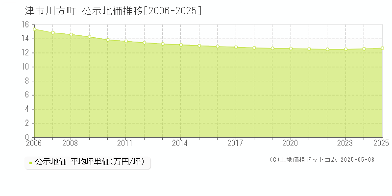 津市川方町の地価公示推移グラフ 