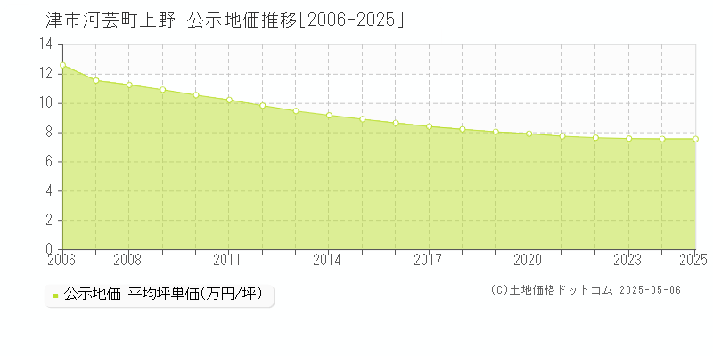 河芸町上野(津市)の公示地価推移グラフ(坪単価)[2006-2025年]