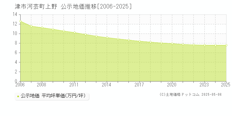 津市河芸町上野の地価公示推移グラフ 