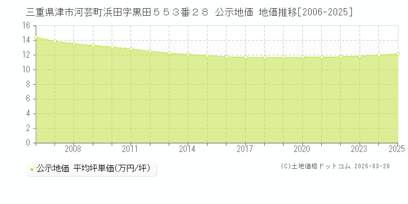 三重県津市河芸町浜田字黒田５５３番２８ 公示地価 地価推移[2006-2025]