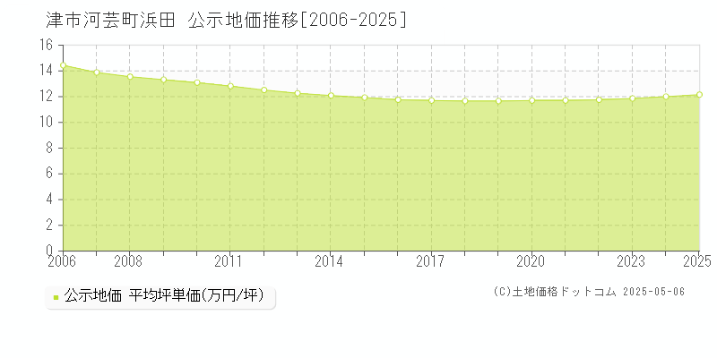 河芸町浜田(津市)の公示地価推移グラフ(坪単価)[2006-2025年]