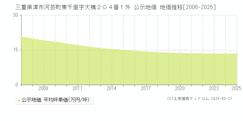 三重県津市河芸町東千里字大橋２０４番１外 公示地価 地価推移[2006-2025]