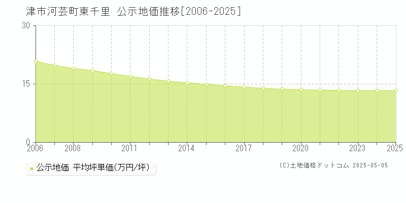 河芸町東千里(津市)の公示地価推移グラフ(坪単価)[2006-2025年]