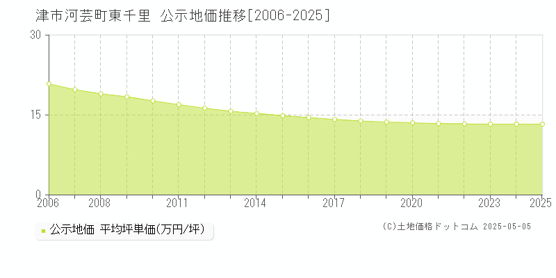 津市河芸町東千里の地価公示推移グラフ 