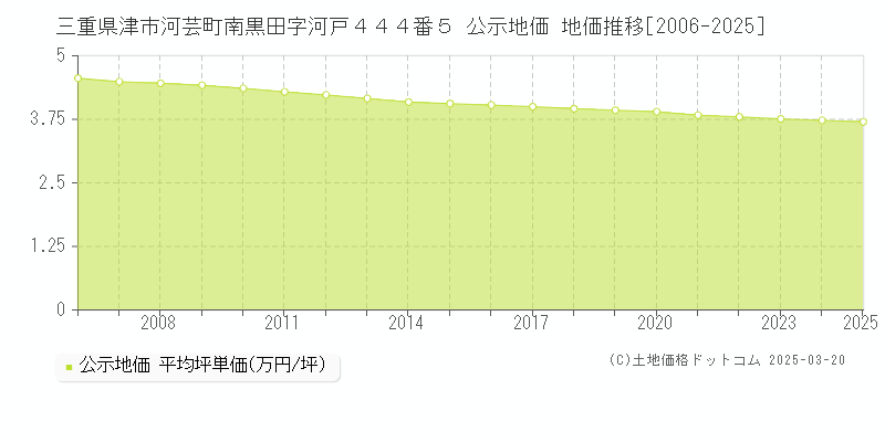 三重県津市河芸町南黒田字河戸４４４番５ 公示地価 地価推移[2006-2025]