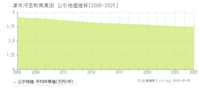 河芸町南黒田(津市)の公示地価推移グラフ(坪単価)[2006-2025年]