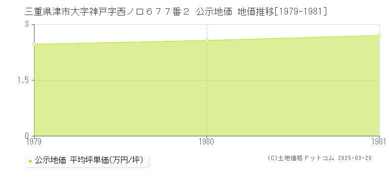 三重県津市大字神戸字西ノ口６７７番２ 公示地価 地価推移[1979-1981]