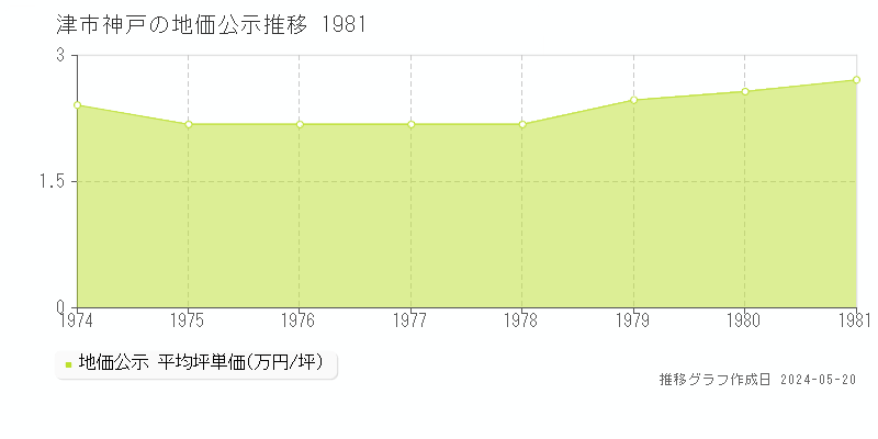 津市神戸の地価公示推移グラフ 