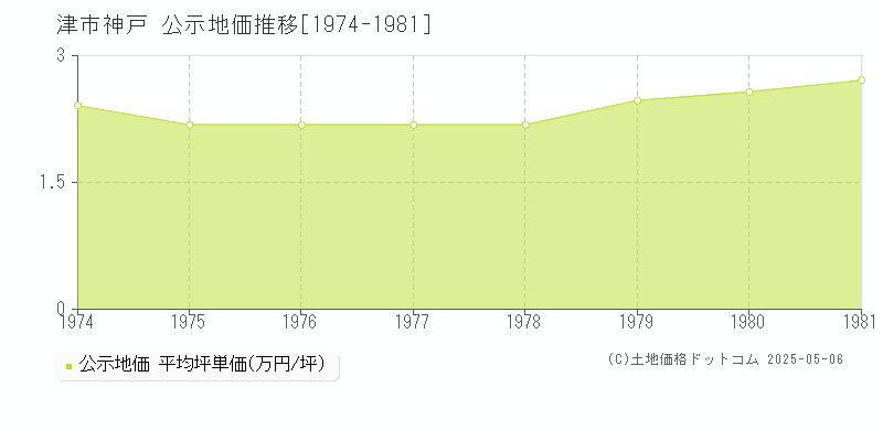 神戸(津市)の公示地価推移グラフ(坪単価)[1974-1981年]