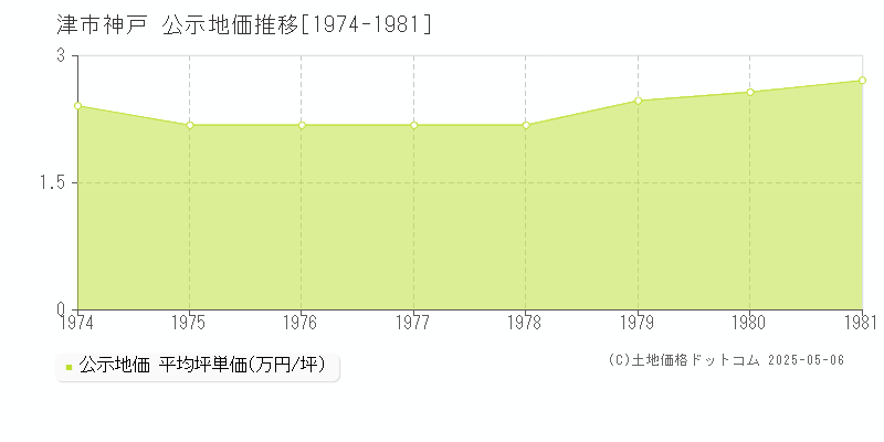 津市神戸の地価公示推移グラフ 