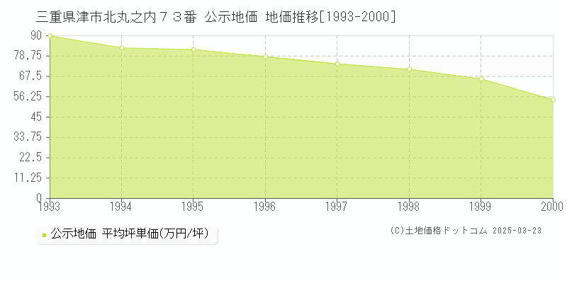 三重県津市北丸之内７３番 公示地価 地価推移[1993-2000]