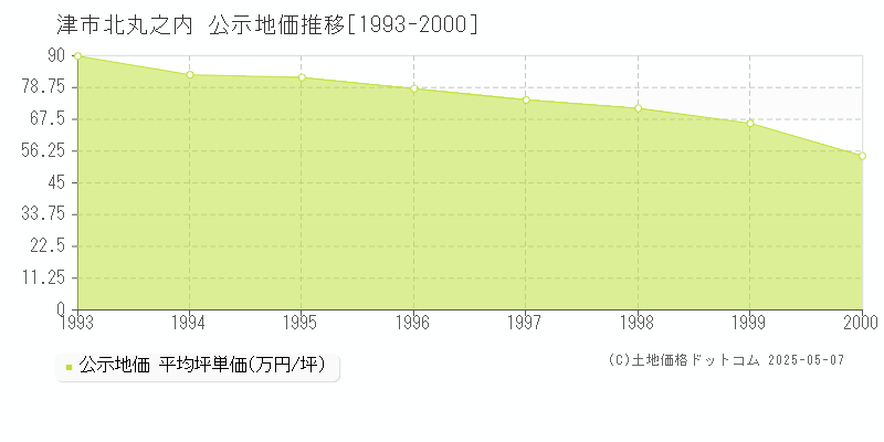 北丸之内(津市)の公示地価推移グラフ(坪単価)[1993-2000年]