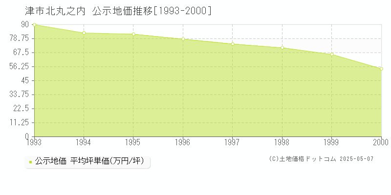 津市北丸之内の地価公示推移グラフ 