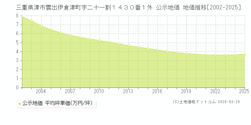 三重県津市雲出伊倉津町字二十一割１４３０番１外 公示地価 地価推移[2002-2025]