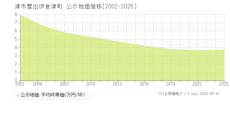 雲出伊倉津町(津市)の公示地価推移グラフ(坪単価)[2002-2025年]
