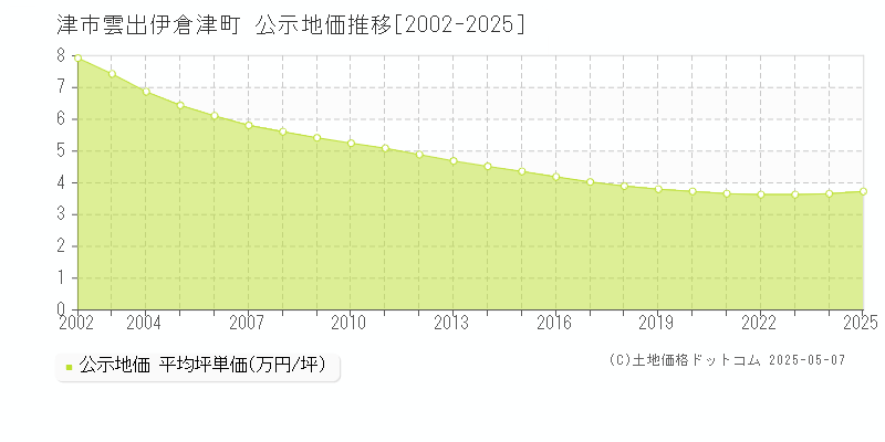 津市雲出伊倉津町の地価公示推移グラフ 