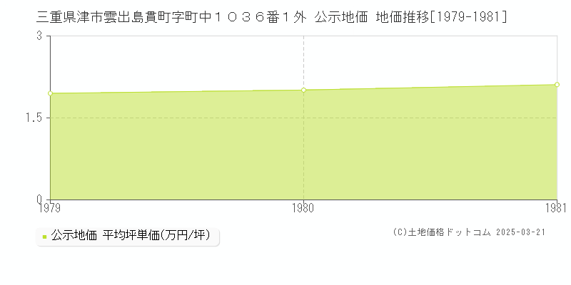 三重県津市雲出島貫町字町中１０３６番１外 公示地価 地価推移[1979-1981]