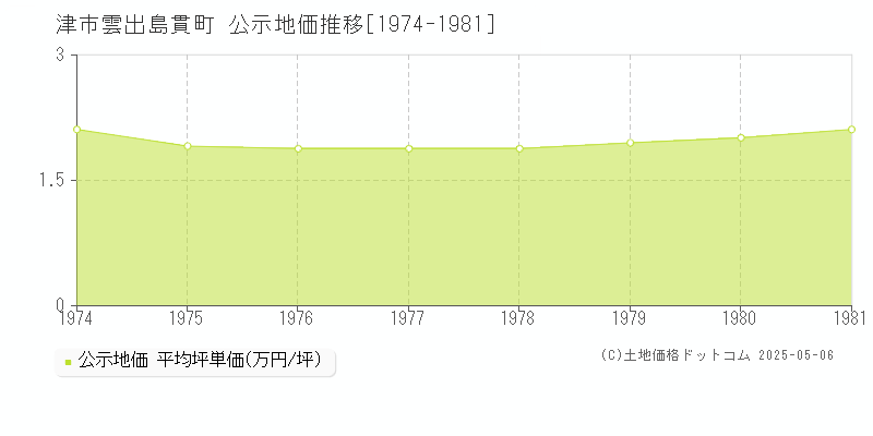 雲出島貫町(津市)の公示地価推移グラフ(坪単価)[1974-1981年]