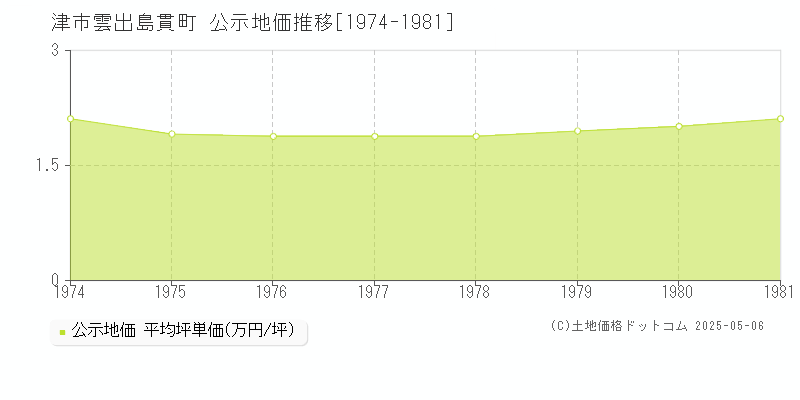 津市雲出島貫町の地価公示推移グラフ 