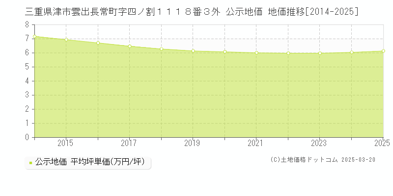 三重県津市雲出長常町字四ノ割１１１８番３外 公示地価 地価推移[2014-2025]