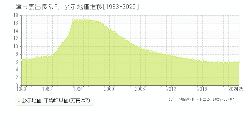 雲出長常町(津市)の公示地価推移グラフ(坪単価)[1983-2025年]