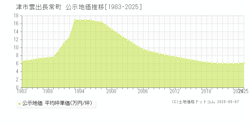 津市雲出長常町の地価公示推移グラフ 