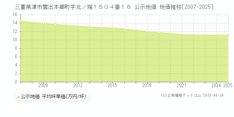 三重県津市雲出本郷町字北ノ端１５０４番１６ 公示地価 地価推移[2007-2025]