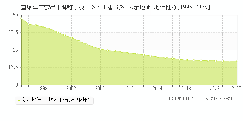 三重県津市雲出本郷町字梶１６４１番３外 公示地価 地価推移[1995-2025]