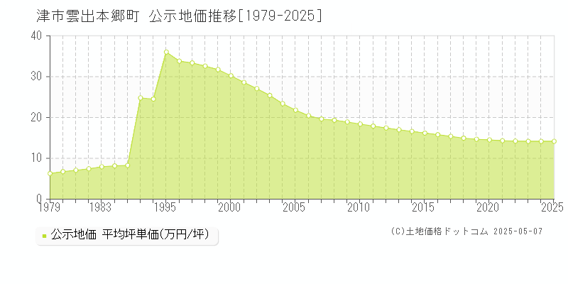 雲出本郷町(津市)の公示地価推移グラフ(坪単価)[1979-2025年]