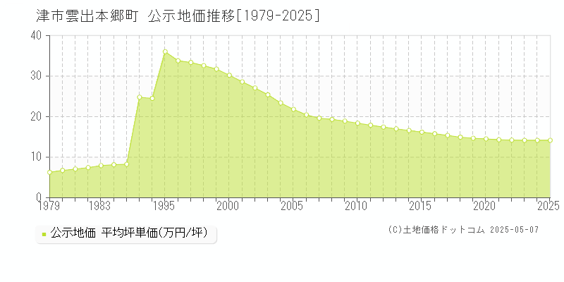 津市雲出本郷町の地価公示推移グラフ 