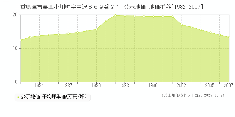 三重県津市栗真小川町字中沢８６９番９１ 公示地価 地価推移[1982-2007]