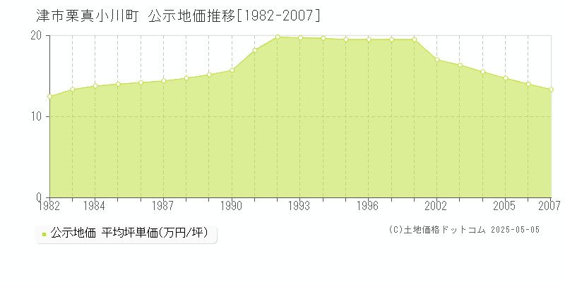 栗真小川町(津市)の公示地価推移グラフ(坪単価)[1982-2007年]
