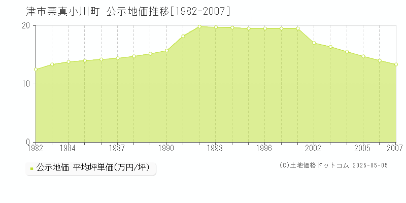 津市栗真小川町の地価公示推移グラフ 