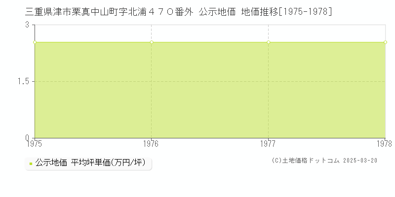 三重県津市栗真中山町字北浦４７０番外 公示地価 地価推移[1975-1978]