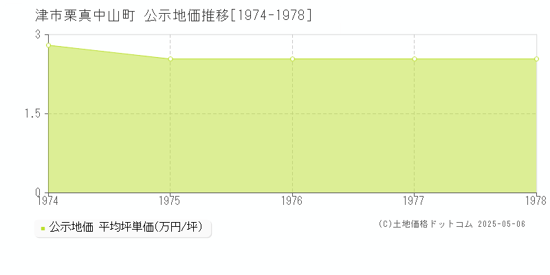 栗真中山町(津市)の公示地価推移グラフ(坪単価)[1974-1978年]