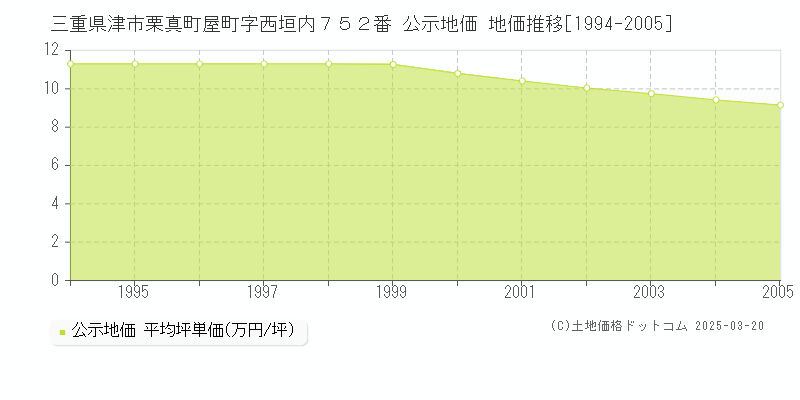 三重県津市栗真町屋町字西垣内７５２番 公示地価 地価推移[1994-2005]