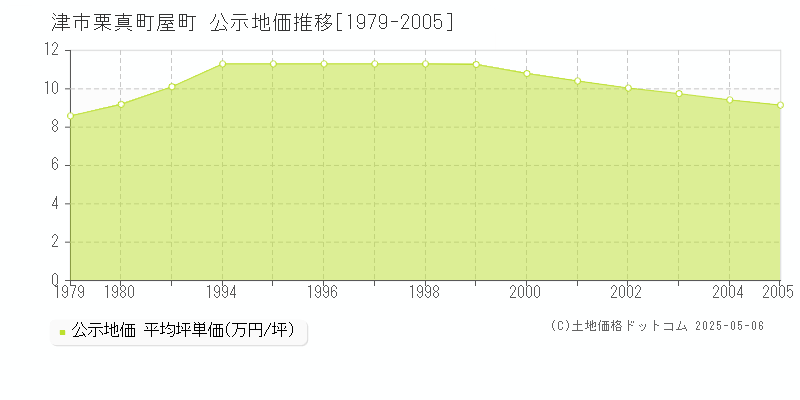 栗真町屋町(津市)の公示地価推移グラフ(坪単価)[1979-2005年]